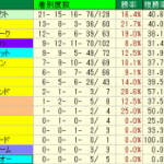 毎日王冠2014予想│血統データ！東京芝1800mで強調できる種牡馬とは？
