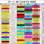 【ダービー卿チャレンジトロフィー2016】予想考察！JRA出走予定登録馬と好走血統